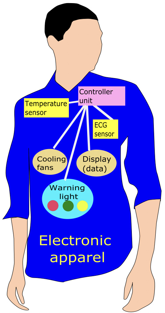 Electronic Textile for Healthcare